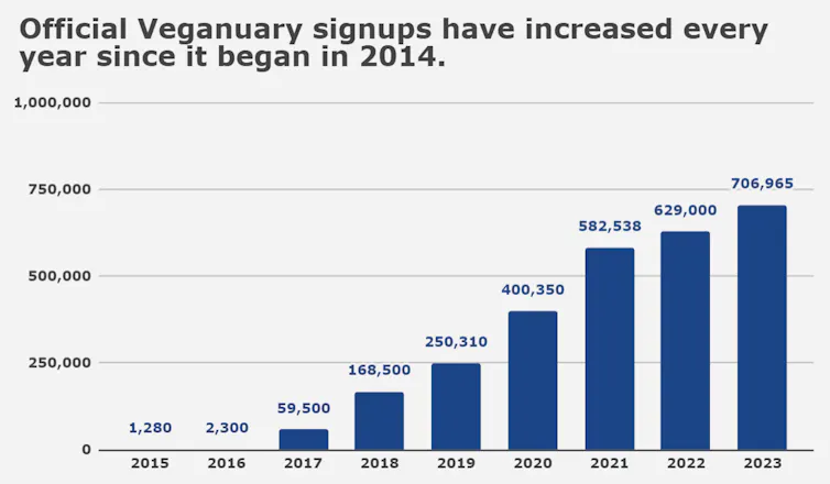 Bar chart showing growth of Veganuary sign-ups since 2014.