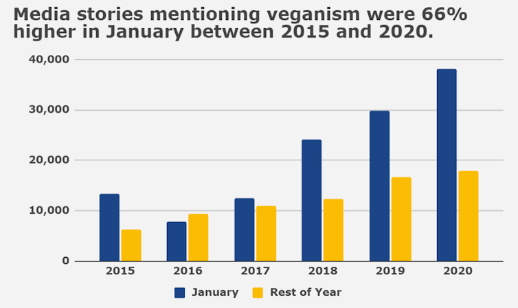 bar chart contrasting media stories mentioning veganism in January and over the rest of the year from 2015 to 2020