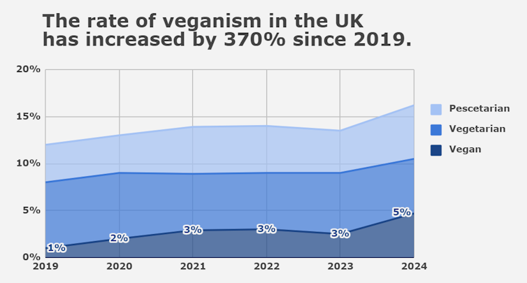 stacked line chart showing a 370% increase in veganims in UK since 2019