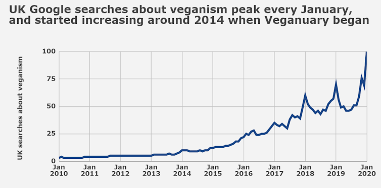 line chart showing growing numbers of Google searches about veganism since 2014