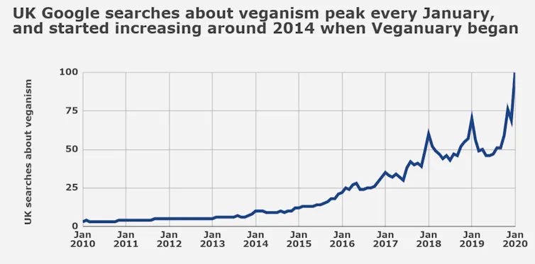line chart showing growing numbers of Google searches about veganism since 2014