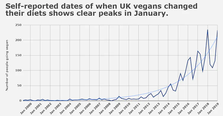 line graph showing when vegans changd their diets from 2000 illustrating peak each year in January