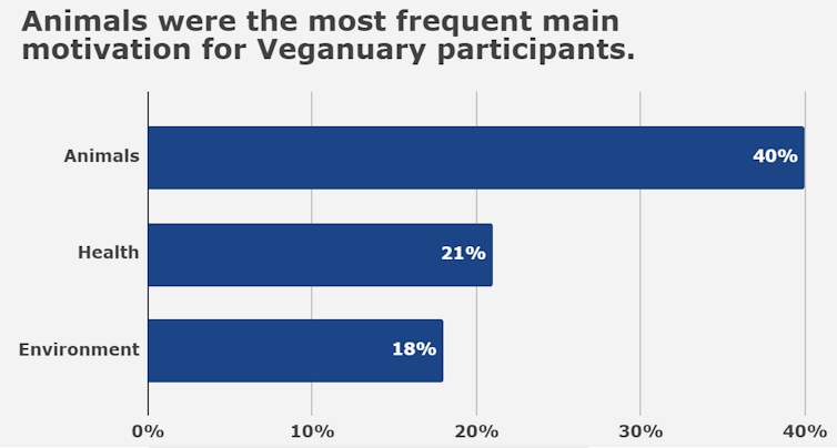 horizontal bar chart showing differen motivations for adopting veganism