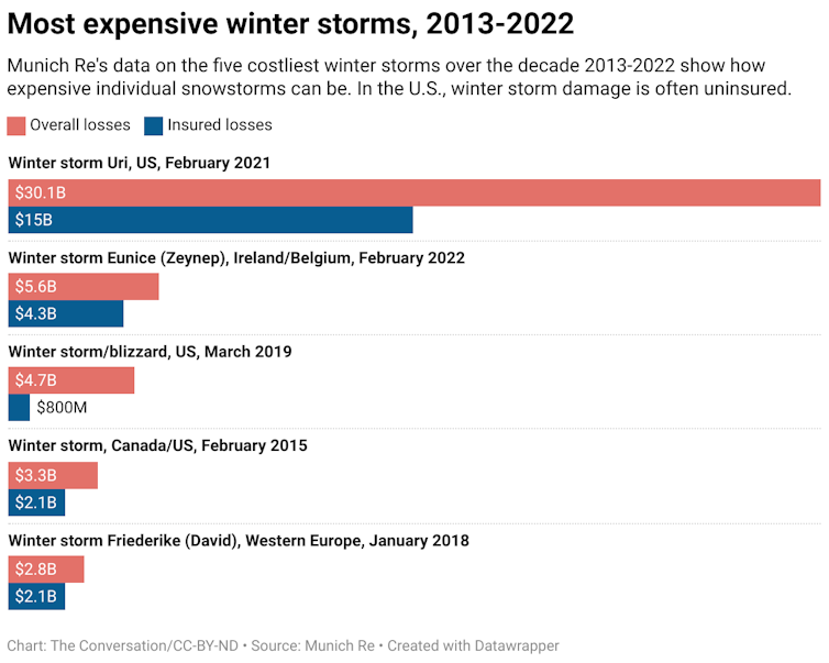 Munich Re's data on the five costliest winter storms over the decade 2013-2022 show how expensive individual snowstorms can be. In the U.S., winter storm damage is often uninsured.