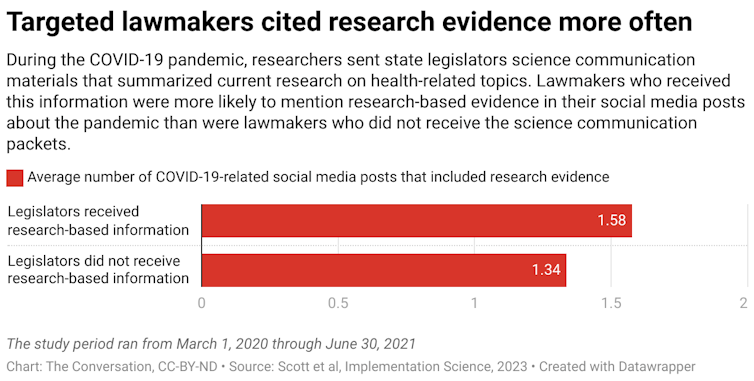 During the COVID-19 pandemic, researchers sent state legislators science communication materials that summarized current research on health-related topics. Lawmakers who received this information were more likely to mention research-based evidence in their social media posts about the pandemic than were lawmakers who did not receive the science communication packets.