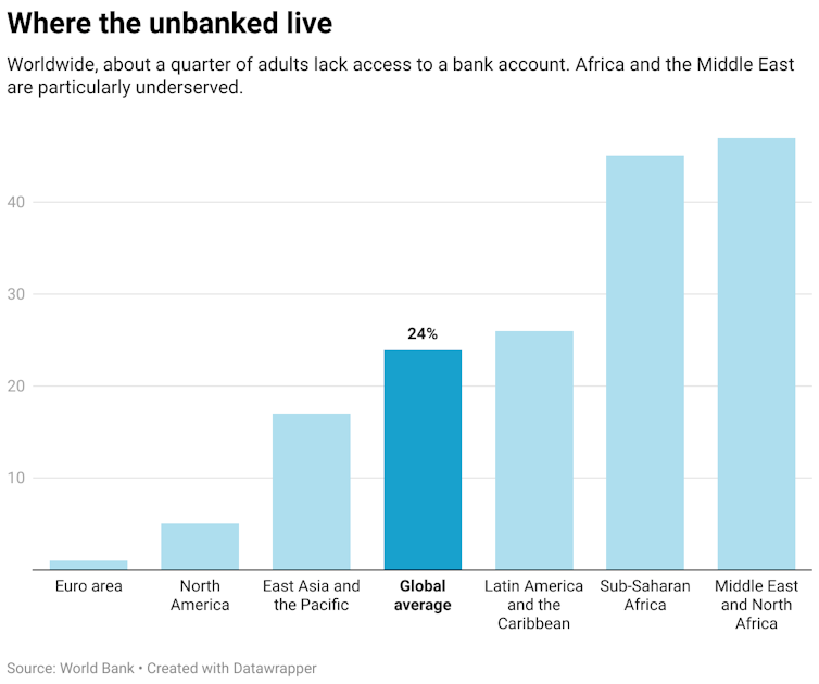 Worldwide, about a quarter of adults lack access to a bank account. Africa and the Middle East are particularly underserved.
