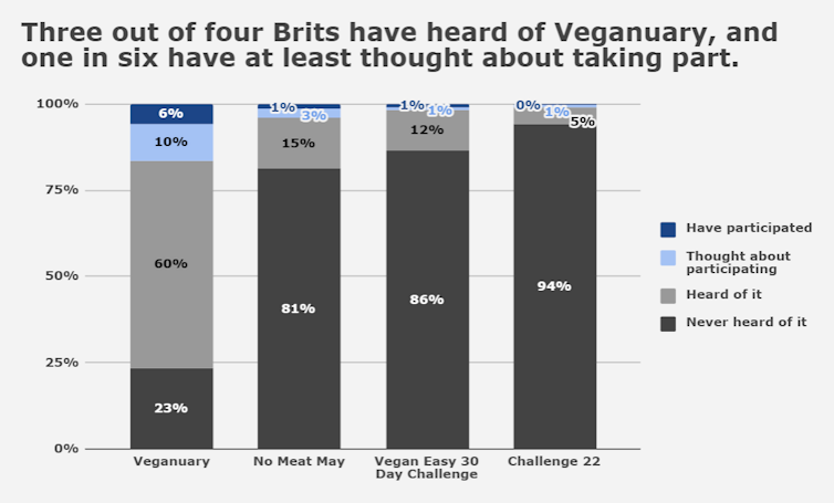 stacked bar chart showing that 3 in 4 people have heard of Vaganuary and 1 in 6 have thought about taking part