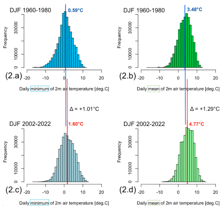 Four histograms of winter (December-January-February: DJF) daily minimum and mean temperatures in Oxfordshire