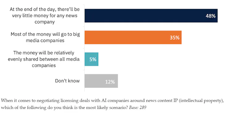 Graph showing how publishers think AI could help in 2024.