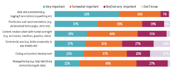 Graph showing publishers' sentiment about fuiding from big AI companies.