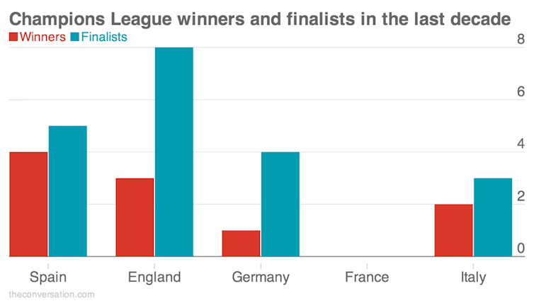 Chart: Champions of Europe