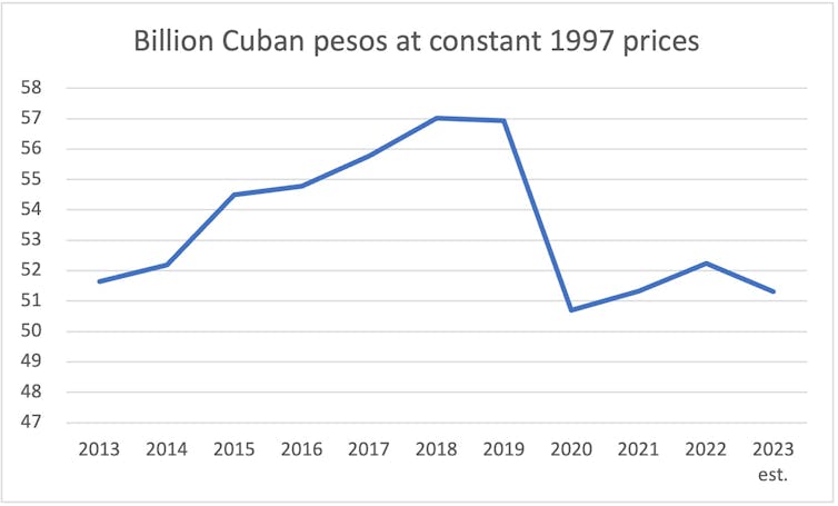 A chart showing Cuban annual GDP growing until 2019 before dramatically dropping.