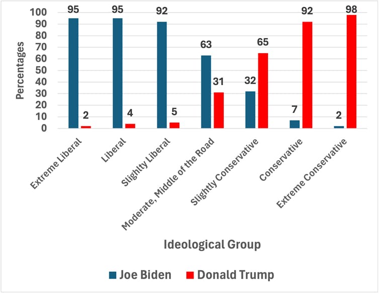 A chart showing the relationship between political ideology and voting for Joe Biden and Donald Trump.