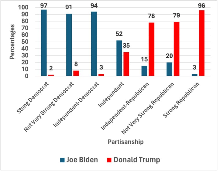 A chart showing how partisanship related to voting behaviour in the 2020 US election.