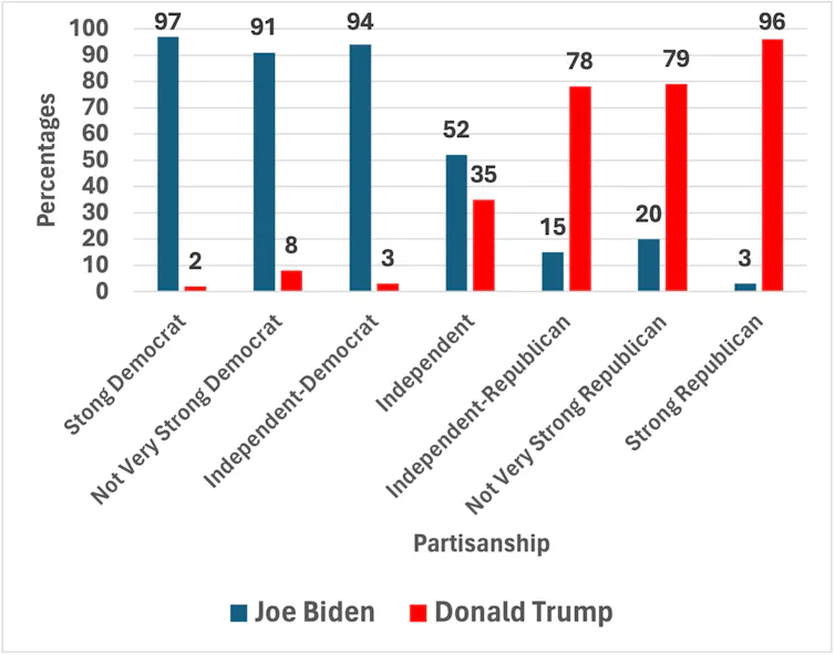 A chart showing how partisanship related to voting behaviour in the 2020 US election.