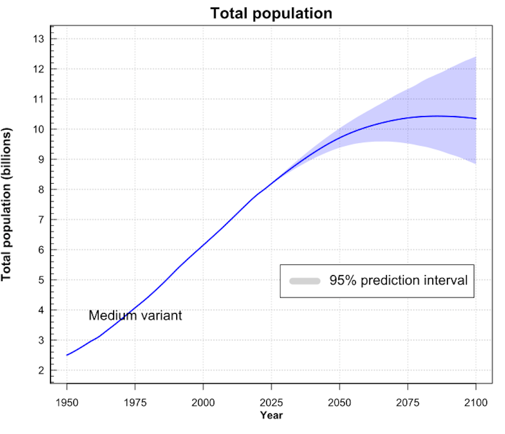 Population can't be ignored. It has to be part of the policy solution ...