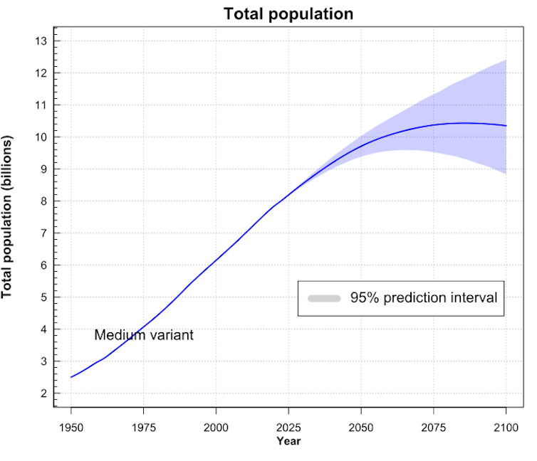 A line graph showing global population growth since 1950 and projection to 2100.