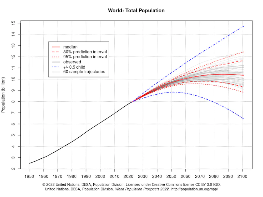 Less Population Chart Population can’t be ignored. It has to be part of the policy solution ...