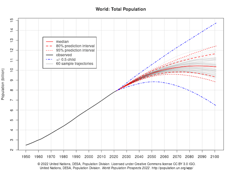 Wykres liniowy przedstawiający prawdopodobieństwo i skutki posiadania 0,5 więcej lub mniej dzieci na kobietę według prognoz populacji świata