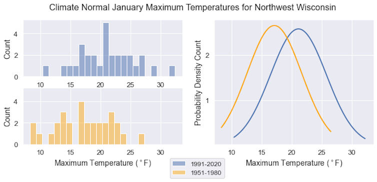 Two bar charts and a bell curve show the shifting average temperatures to more Januaries above freezing in recent decades.