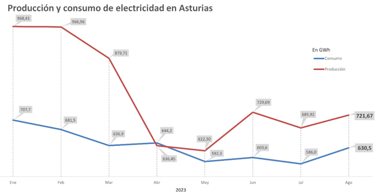 Gráfico que representa la producción y el consumo de electricidad en Asturias en el 2023.
