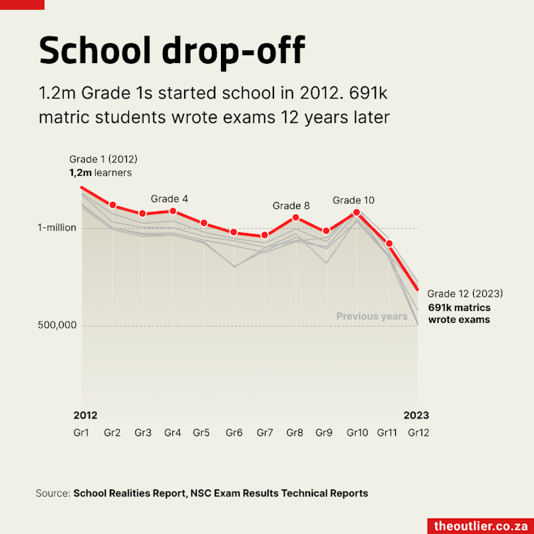 A graph showing the number of pupils who dropped out before reaching the matric class of 2023