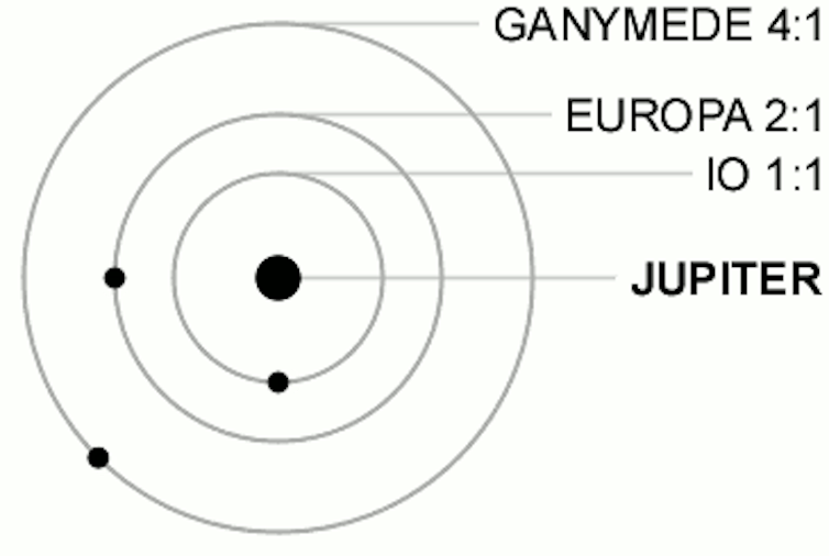 Animated diagram with Jupiter at center and three small dots in orbit around it, flashing when two of the three line up.