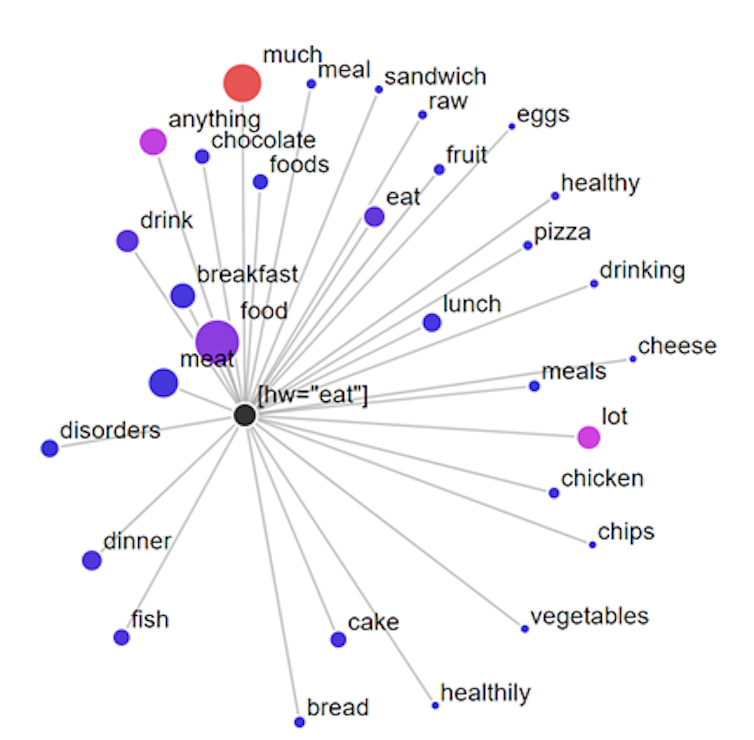 Associations graph