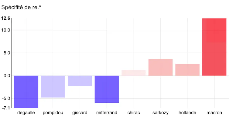 Occurrences de RE dans le discours des différents présidents de la Vᵉ République