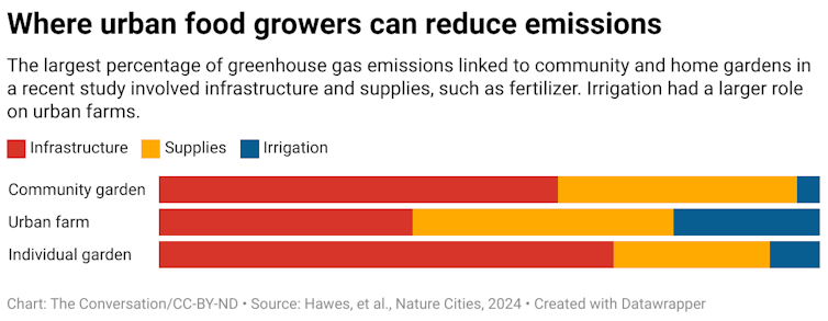 A chart showing greenhouse gas emissions linked to community gardens, urban farms and individual gardens. The emissions are broken down into infrastructure, supplies and irrigation. The largest percentage of greenhouse gas emissions linked to community and home gardens in a recent study involved infrastructure and supplies, such as fertilizer. Irrigation had a larger role on urban farms.