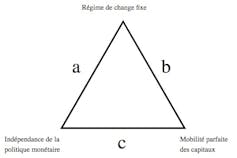 Triangle d’incompatibilité de Robert Mundell (1960)
