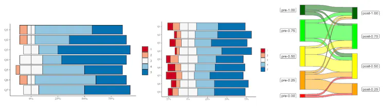 Los resultados recogidos en la primera edición indicaron que profesores (gráfico de la izquierda) y alumnos (gráfico de en medio) se mostraron satisfechos (en azul) en más del 80 %. El Diagrama de Sankey del tercer gráfico de la imagen indica el conocimiento del alumno antes (izquierda) y después (derecha) de la experiencia R3, apreciándose que su evolución es positiva.
