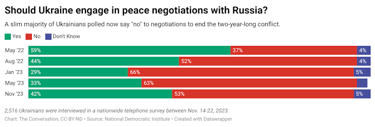 A bar chart showing if Ukrainians said ‘yes,’ ‘no’ or ‘don’t know’ in response to the question ‘Should Ukraine engage in peace negotiations in Russia?’ The question was asked in May 2022, August 2022, January 2023, May 2023 and November 2023. The most recent data shows that a slim majority of Ukrainians polled now say 