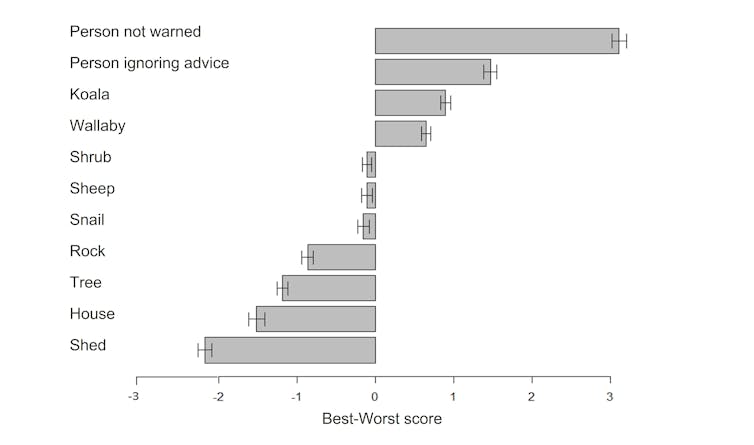 Graph showing what survey respondents chose to save in a bushfire.