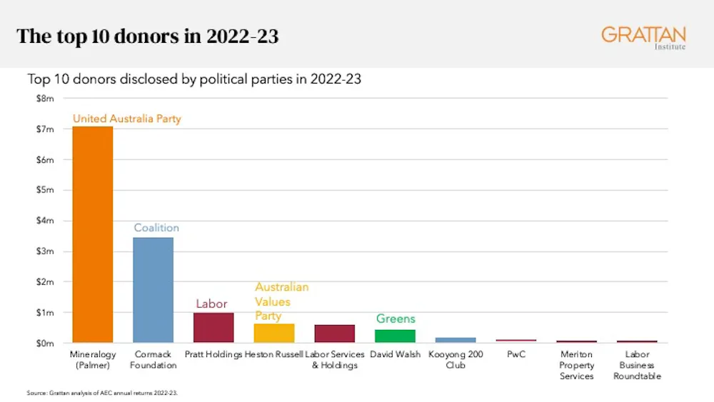 Values Party Labor Labor is in power - but the Coalition still attracts the most money