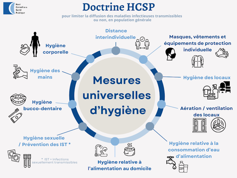 Schéma de la doctrine du Haut Conseil de la Santé Publique sur les 10 mesures universelles d’hygiène pour une prévention individuelle et collective des maladies infectieuses.