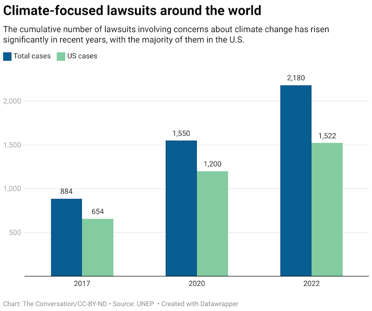 A bar chart showing the number of climate-focused lawsuits around the world. The data is broken down to show the total lawsuits and US cases. The cumulative number of lawsuits involving concerns about climate change has risen significantly in recent years, with the majority of them in the U.S..