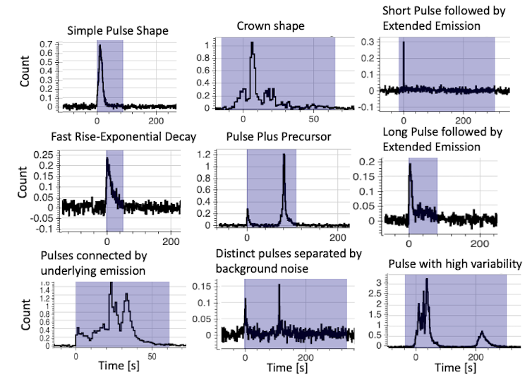 Nine graphs with count on the vertical axis and time on the horizontal axis showing different pulse shapes.