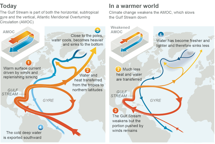 Deux illustrations montrent à quoi ressemble l’AMOC aujourd’hui et son état plus faible à l’avenir