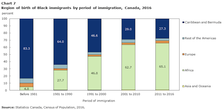 A Statistics Canada chart showing the origin of Black immigrants from before 1981 to 2016. The proportion of immigrants from Africa increased from 4.8 per cent before 1981 to 65 per cent in 2016.