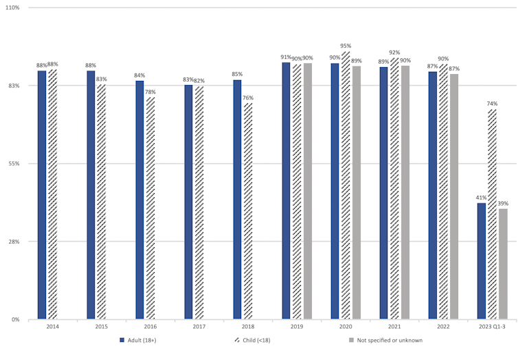 Chart showing reasonable grounds decisions each year for adults, children, and unknown age group, with significant falls in adult and unknown age decisions in 2023