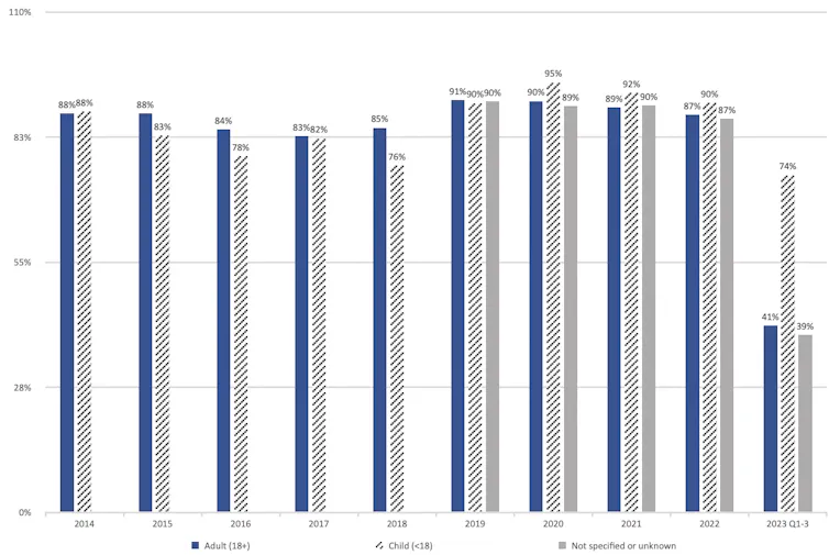 Chart showing reasonable grounds decisions each year for adults, children, and unknown age group, with significant falls in adult and unknown age decisions in 2023