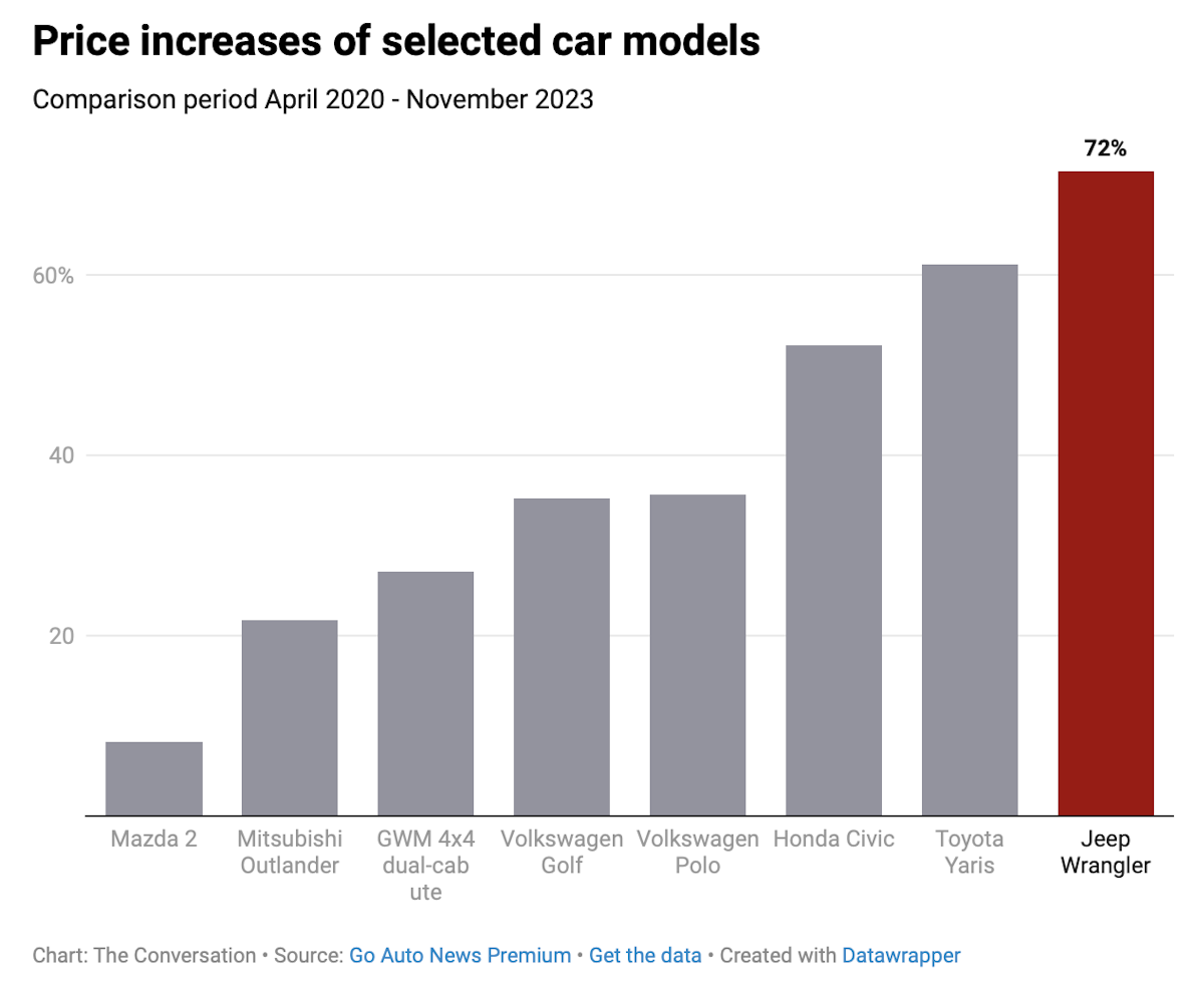 A bar chart shows how much the price of various car models has risen in Australia from April 2020 to November 2023.