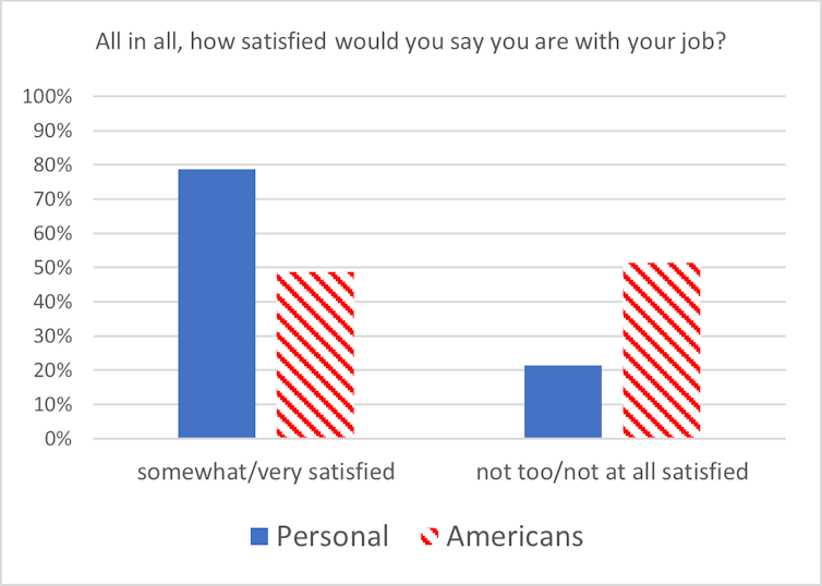 A bar graph that illustrates 79 per cent of workers feel somewhat or very satisfied with their own job and 49 per cent think most Americans feel somewhat or very satisfied