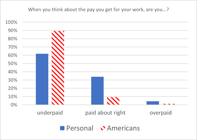 A bar graph that illustrates 62 per cent of workers feel underpaid and 89 per cent think that most Americans feel underpaid