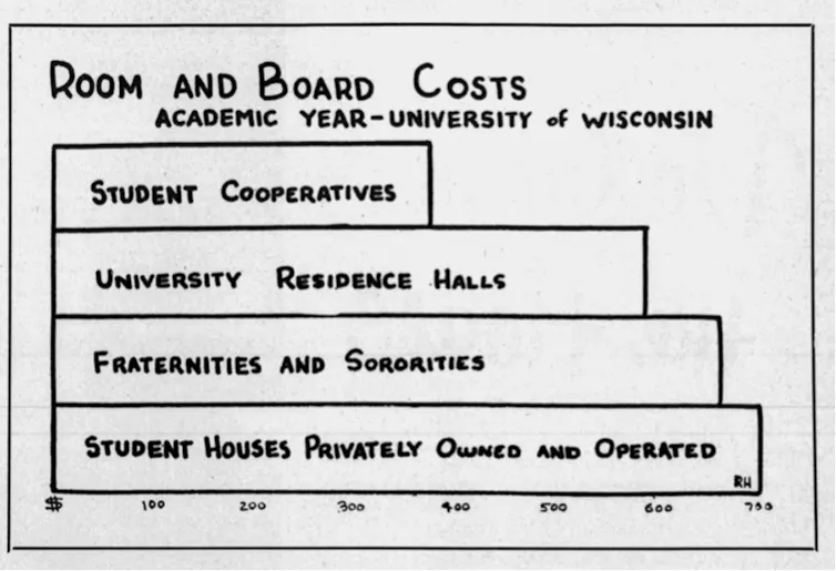 Estimation du coût du logement en coopérative étudiante, par contraste avec d’autres lieux de vie sur le campus