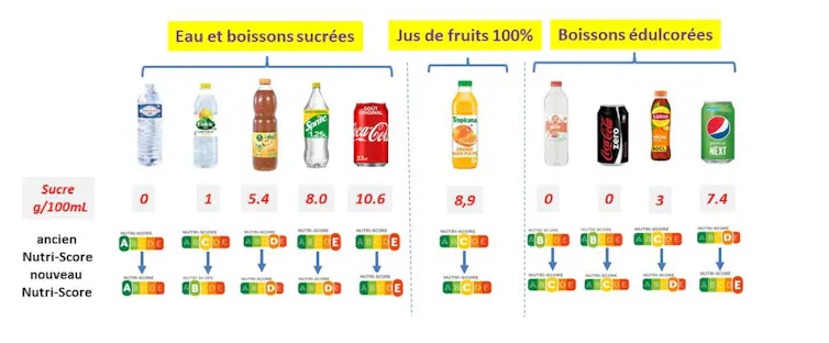 Photo d’illustration des changements du classement Nutri-Score des boissons