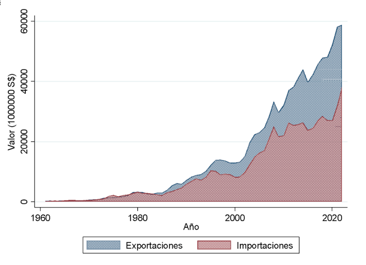 Exportaciones e importaciones de productos alimentarios (excluido pescado). España, 1960-2022.
