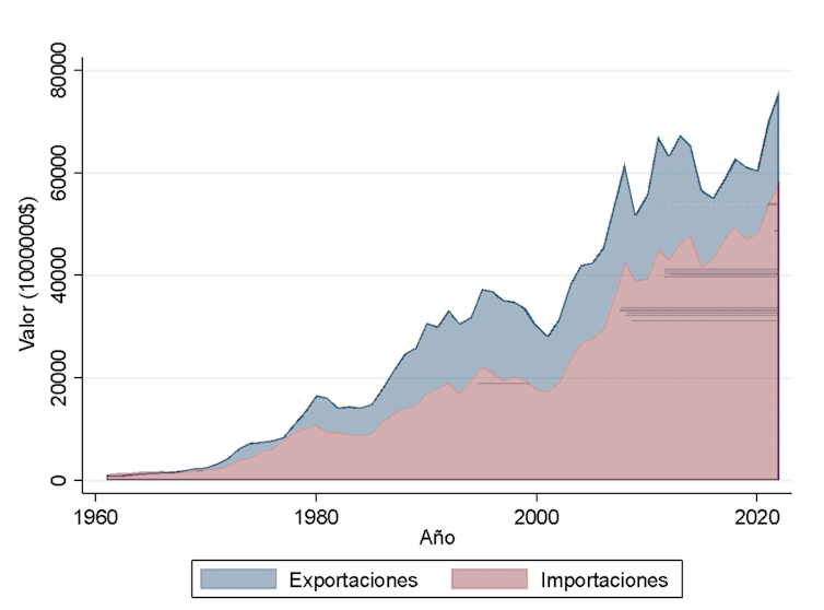Exportaciones e importaciones de productos alimentarios (excluido pescado). Francia, 1960-2022.