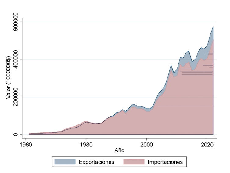 Exportaciones e importaciones de productos alimentarios (excluido pescado). UE-27, 1960-2022.